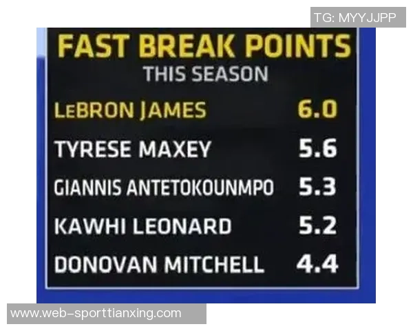 马克西本季表现亮眼场均得分与三分球排名第二多项数据跻身前五行列 马克西本季表现亮眼场均得分与三分球排名第二多项数据跻身前五行列